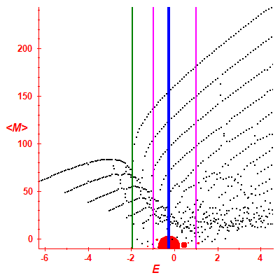 Peres lattice <M>